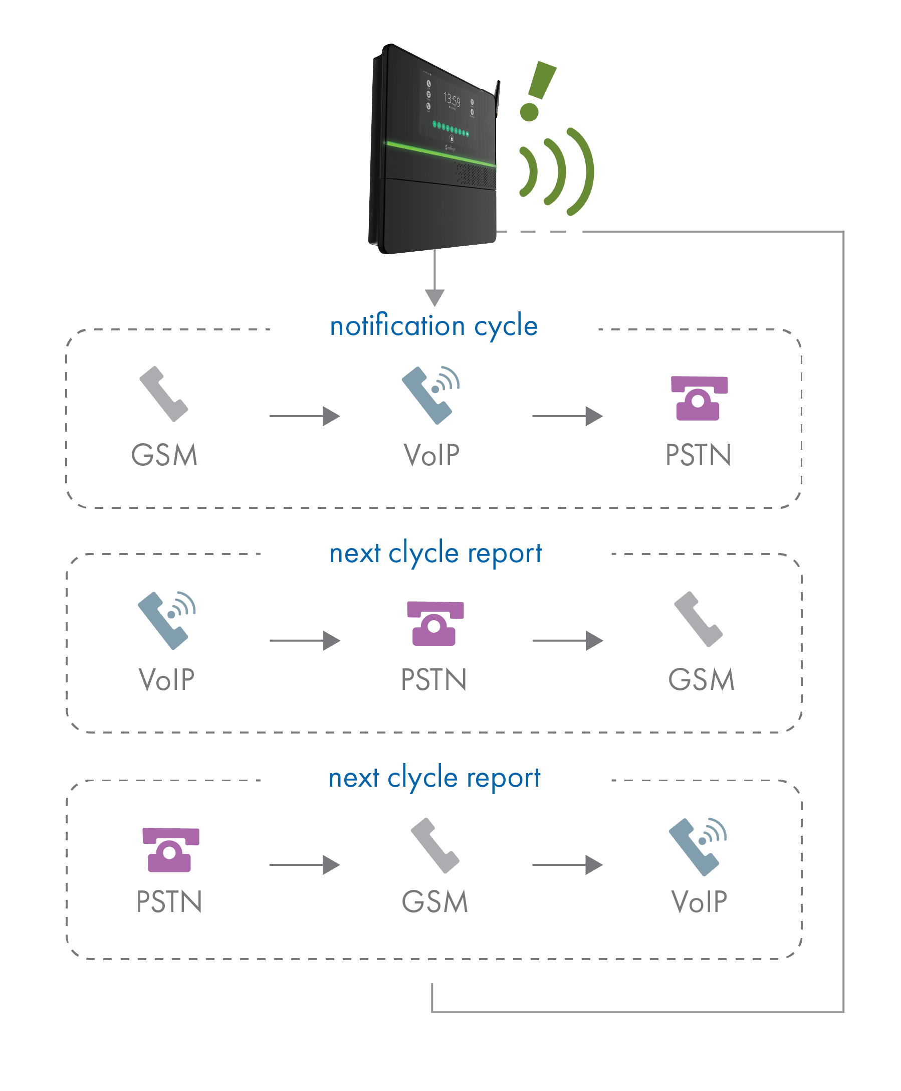 Infographic rotation interfaces