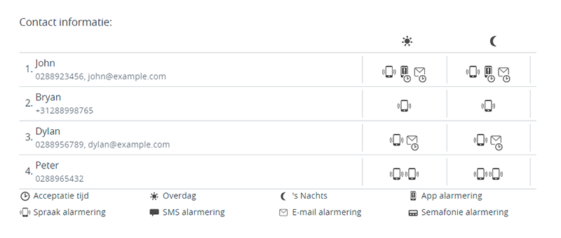 Screenshot service groep na conversie