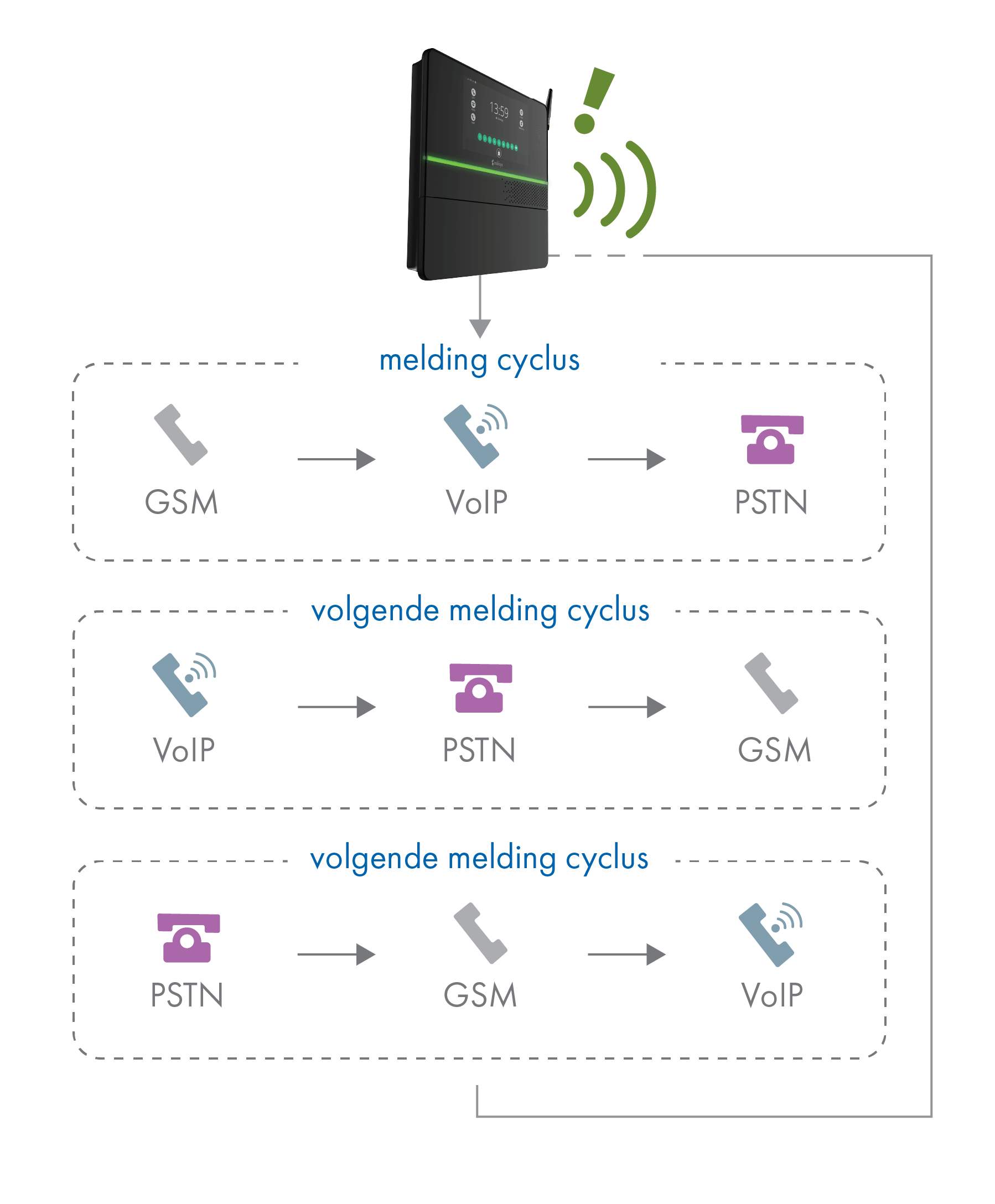 Infographic rotation interfaces